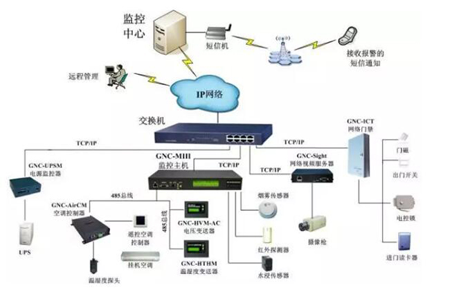 機(jī)房電力監(jiān)控,電力監(jiān)控系統(tǒng)，機(jī)房電力監(jiān)控