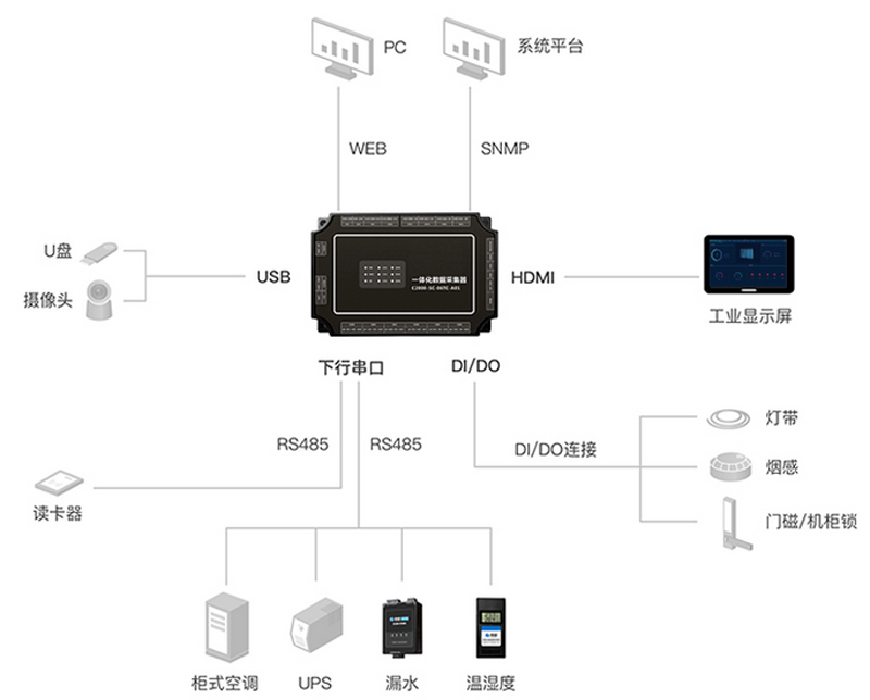 5G基站免維護(hù)動(dòng)環(huán)監(jiān)控智能管理系統(tǒng)方案,5G基站免維護(hù)動(dòng)環(huán)監(jiān)控