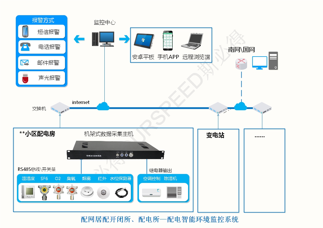 配電房變電站智能環(huán)境監(jiān)控系統(tǒng)，配電房變電站智能環(huán)境監(jiān)控